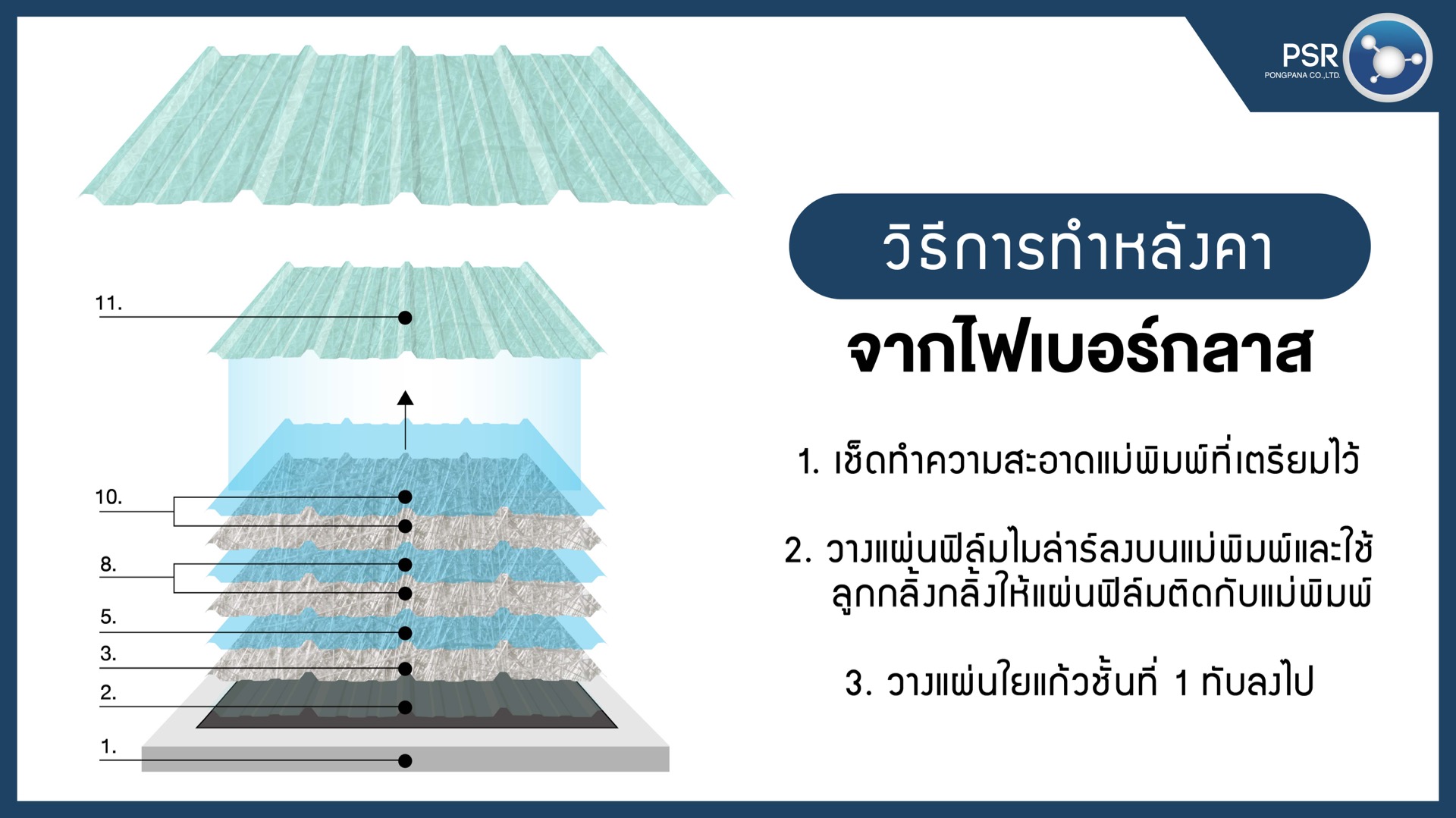 การทำหลังคาจากไฟเบอร์กลาส