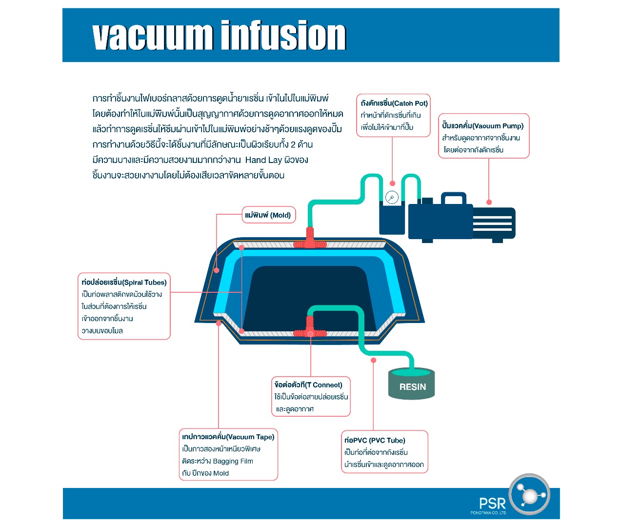 Vacuum Infusion
